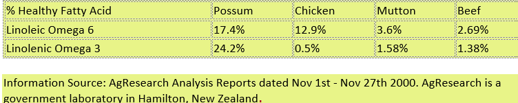 Possum for Pets (minced meat and bones) 500 gm SW