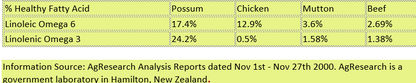 Possum for Pets (minced meat and bones) 500 gm SW
