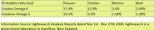 Possum for Pets (minced meat and bones) 500 gm SW